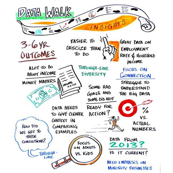 TII Oct 2015: Data Walk Graphic Notes by Dr. Gorilla